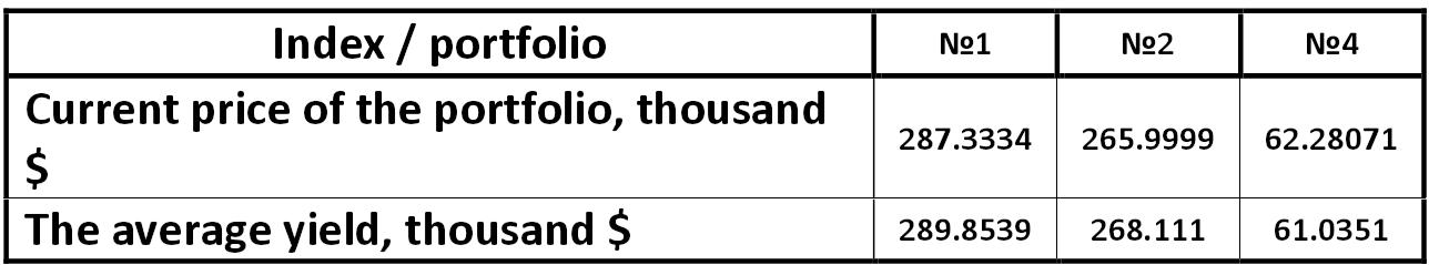 Table: Average price of the company JSC 